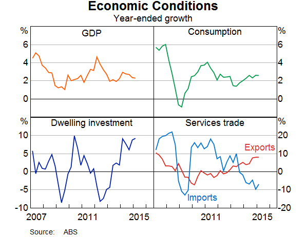 Graph 5: Economic Conditions