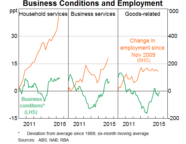 Graph 6: Business Conditions and Employment