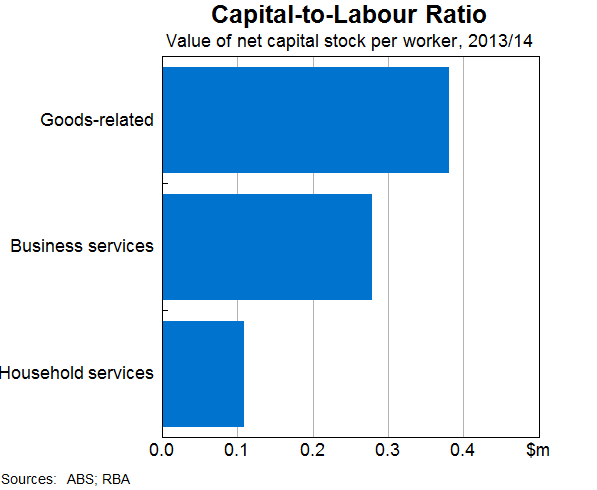 Graph 7: Capital-to-Labour Ratio