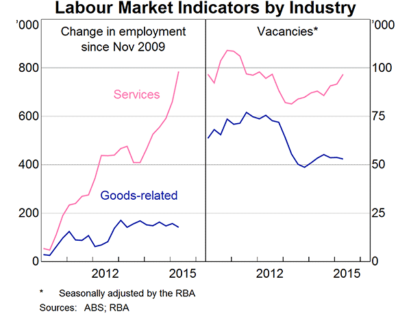 Graph 8: Labour Market Indicators by Industry