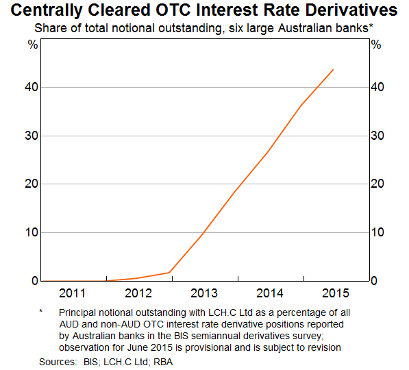 Graph 1: Centrally Cleared OTC Interest Rate Derivatives