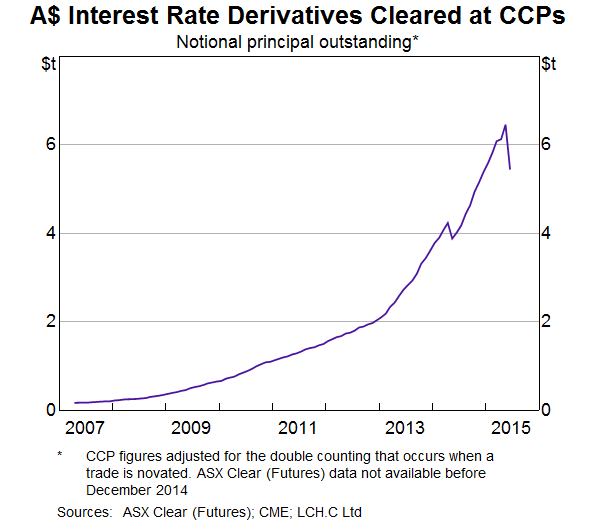 Graph 2: A$ Interest Rate Derivatives Cleared at CCPs