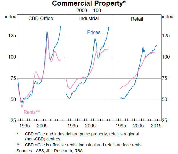 Graph 4: Commercial Property