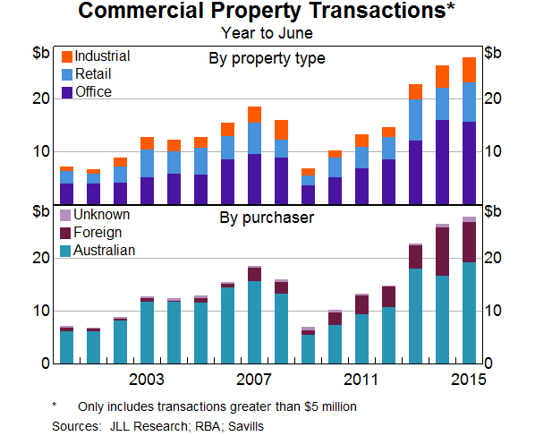 Graph 5: Commercial Property Transactions