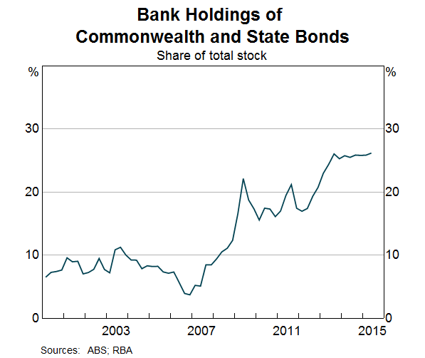 Graph 1: Bank Holdings of Commonwealth and State Bonds