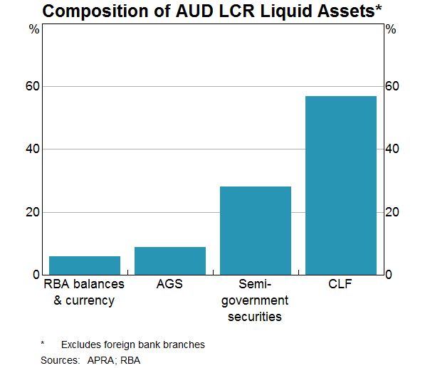 Graph 2: Composition of AUD LCR Liquid Assets