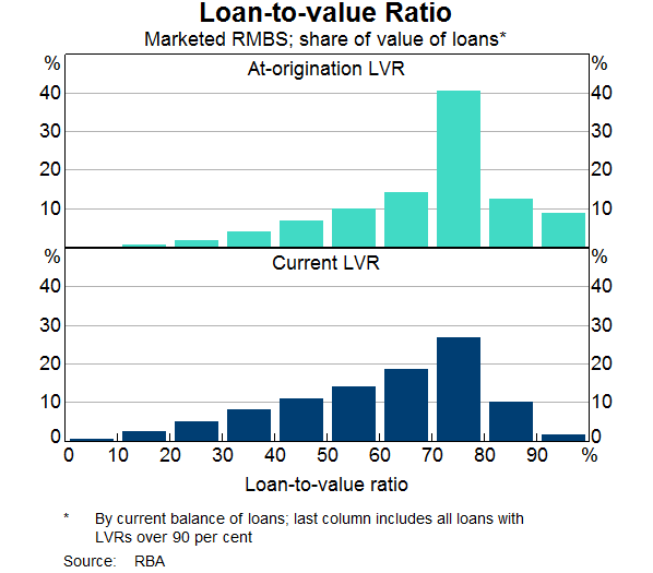 Graph 4: Loan-to-value Ratio