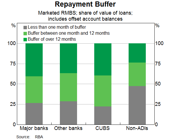 Graph 6: Repayment Buffer