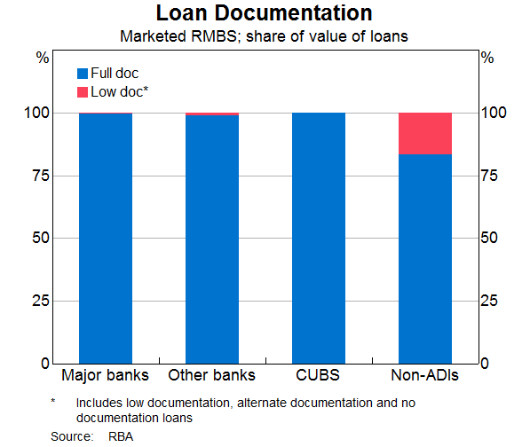Graph 7: Loan Documentation