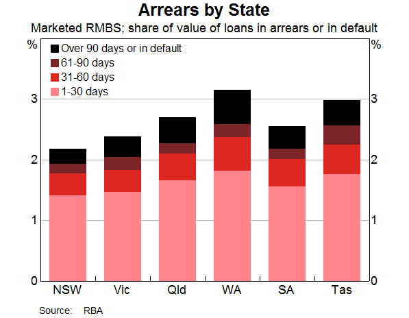Graph 8: Arrears by State