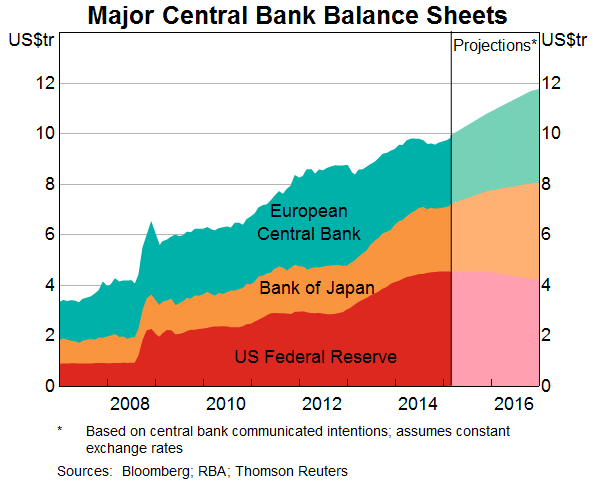 Graph 1: Major Central Bank Balance Sheets