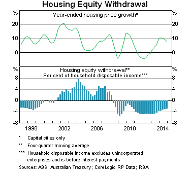 Graph 10: Housing Equity Withdrawal