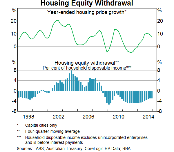 Graph 10: Housing Equity Withdrawal