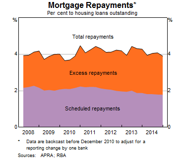 Graph 11: Mortgage Repayments