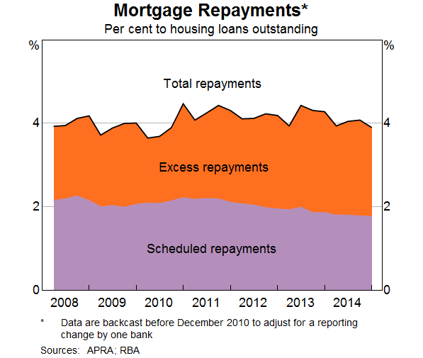 Graph 11: Mortgage Repayments