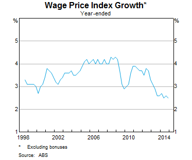 Graph 12: Wage Price Index Growth