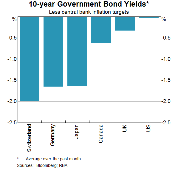 Graph 3: 10-year Government Bond Yields