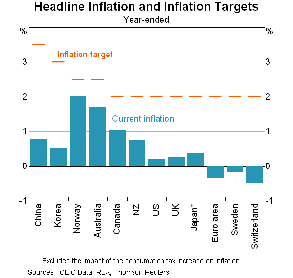 Graph 4: Headline Inflation and Inflation Targets