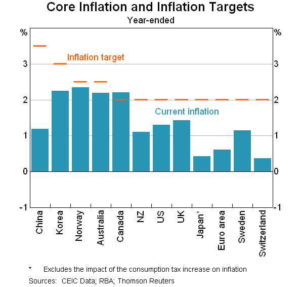 Graph 5: Core Inflation and Inflation Targets