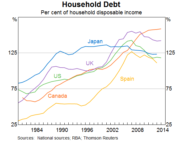 Graph 6: Household Debt
