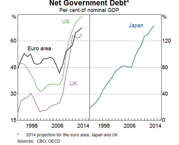 Graph 7: Net Government Debt
