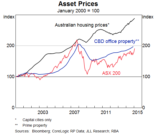 Graph 8: Asset Prices