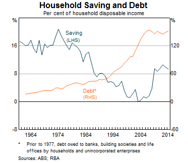 Graph 9: Household Saving and Debt