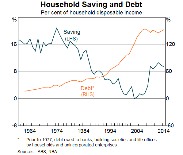 Graph 9: Household Saving and Debt