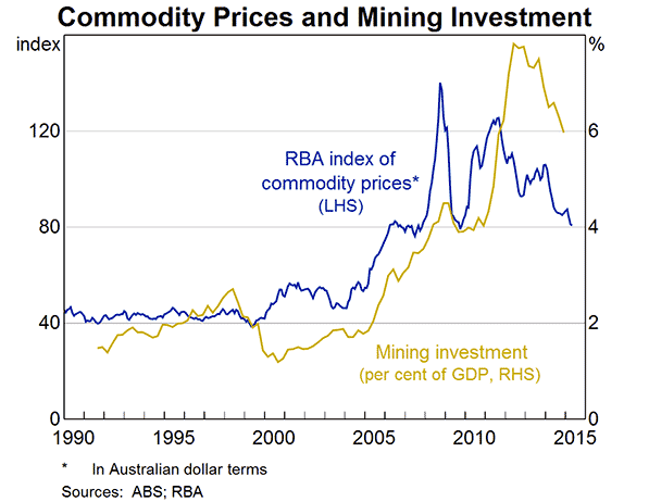 Graph 1: Commodity prices and mining investment