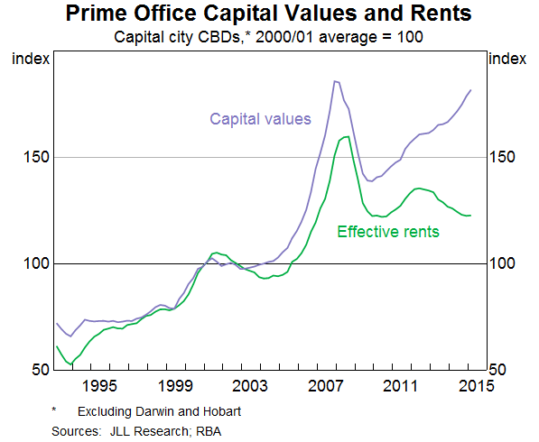 Graph 10: Prime office capital values and rents