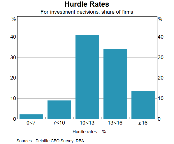 Graph 11: Hurdle rates