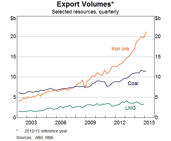 Graph 2: Export volumes