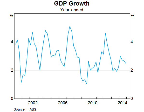 Graph 3: GDP growth