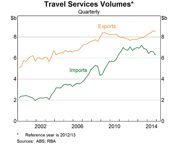 Graph 4: Travel services volumes