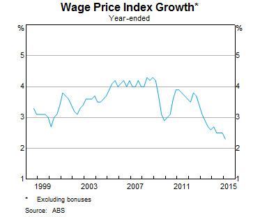 Graph 5: Wage price index growth