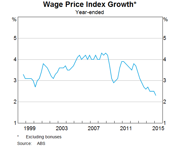 Graph 5: Wage price index growth