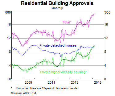Graph 6: Residential building approvals