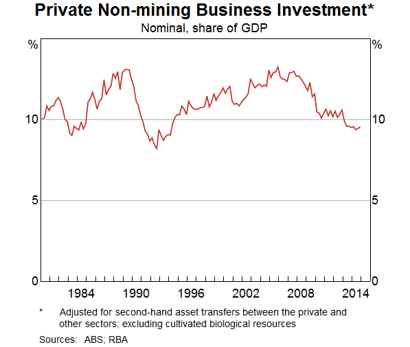 Graph 7: Private non-mining business investment