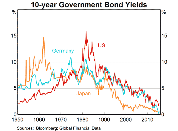 Graph 9: 10-year government bond yields