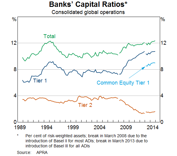 Graph 2: Banks' Capital Ratios