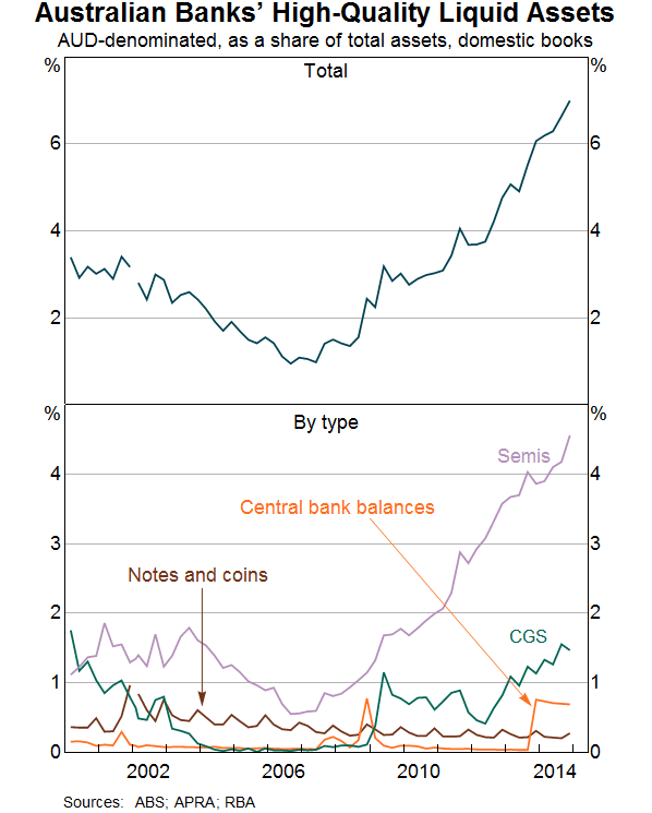 Graph 3: Australian Banks' High-Quality Liquid Assets