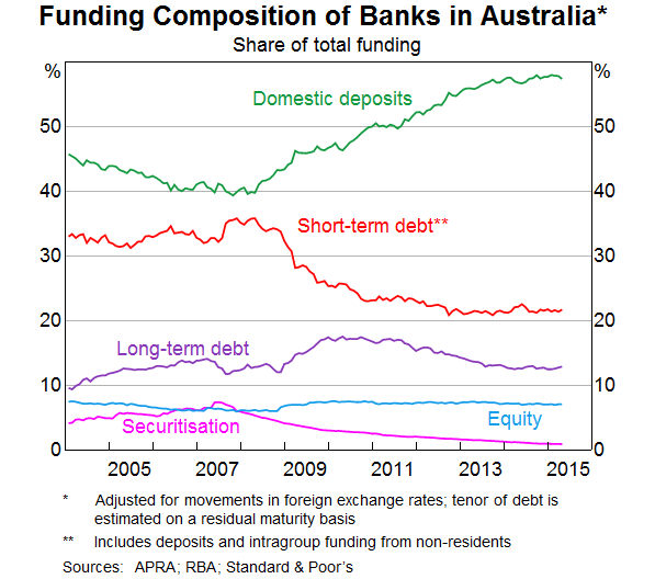 Graph 4: Funding Composition of Banks in Australia