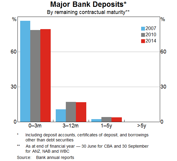 Graph 5: Major Bank Deposits