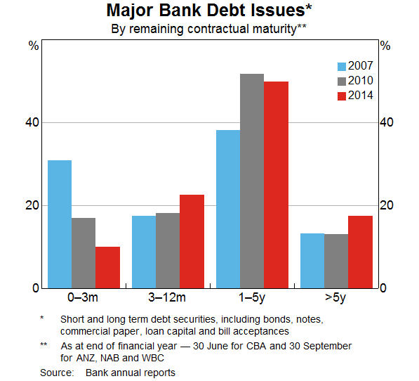 Graph 6: Major Bank Debt Issues