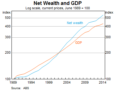Graph 1: Net Wealth and GDP