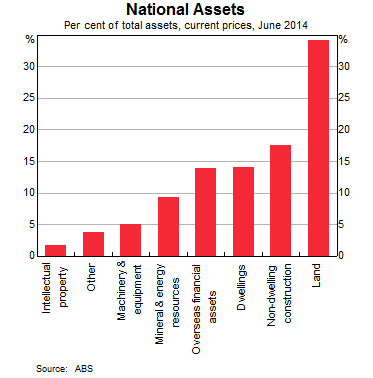 Graph 2: National Assets