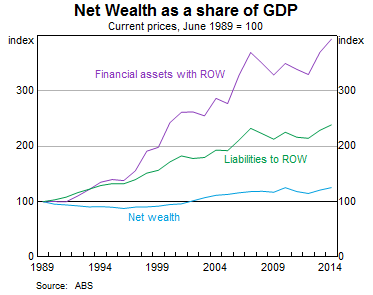 Graph 3: Net Wealth as a share of GDP