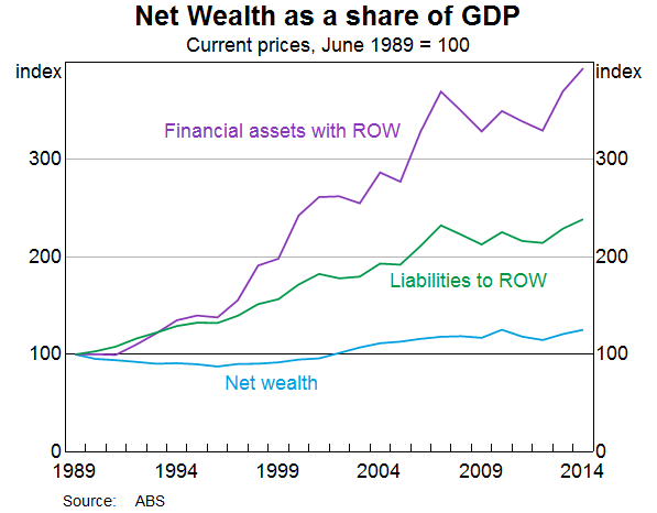 Graph 3: Net Wealth as a share of GDP