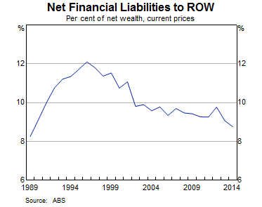Graph 4: Net Financial Liabilities to ROW