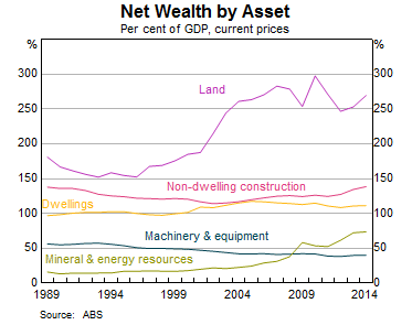 Graph 5: Net Wealth by Asset